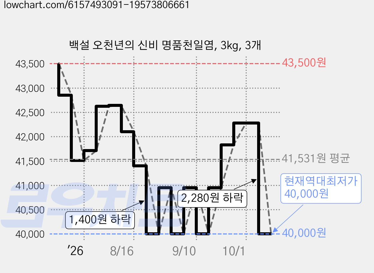 백설 오천년의 신비 명품천일염, 3kg, 3개 가격 변동 차트, 현재가 40,000원, 역대최저가