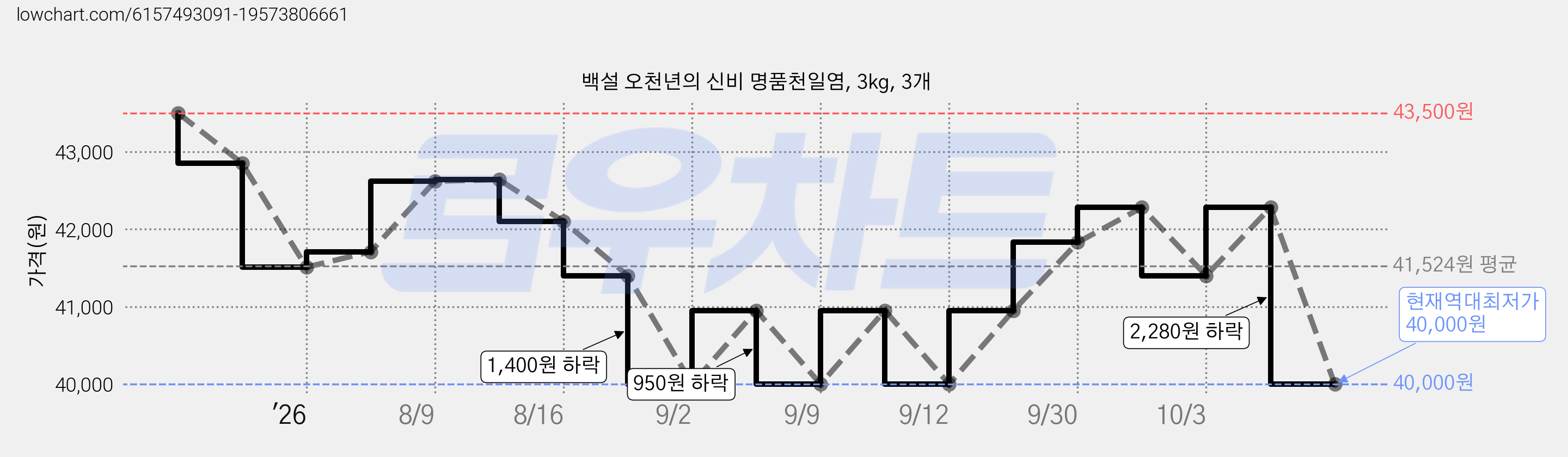 백설 오천년의 신비 명품천일염, 3kg, 3개 가격 변동 차트, 현재가 40,000원, 역대최저가
