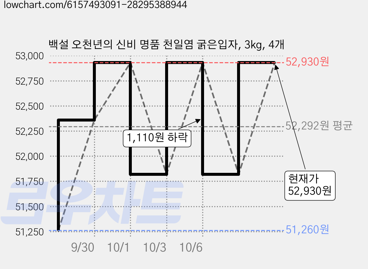 백설 오천년의 신비 명품 천일염 굵은입자, 3kg, 4개 가격 변동 차트, 현재가 52,930원, 관측 최저가 51,260원