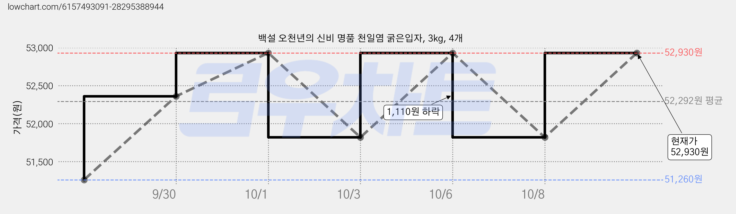 백설 오천년의 신비 명품 천일염 굵은입자, 3kg, 4개 가격 변동 차트, 현재가 52,930원, 관측 최저가 51,260원