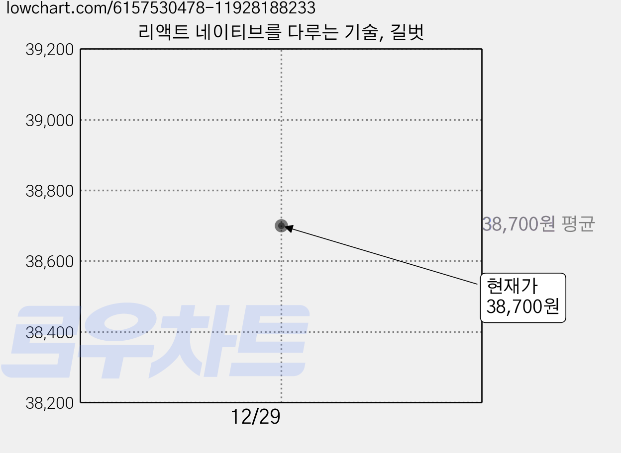 리액트 네이티브를 다루는 기술, 길벗 가격 변동 차트, 현재가 38,700원