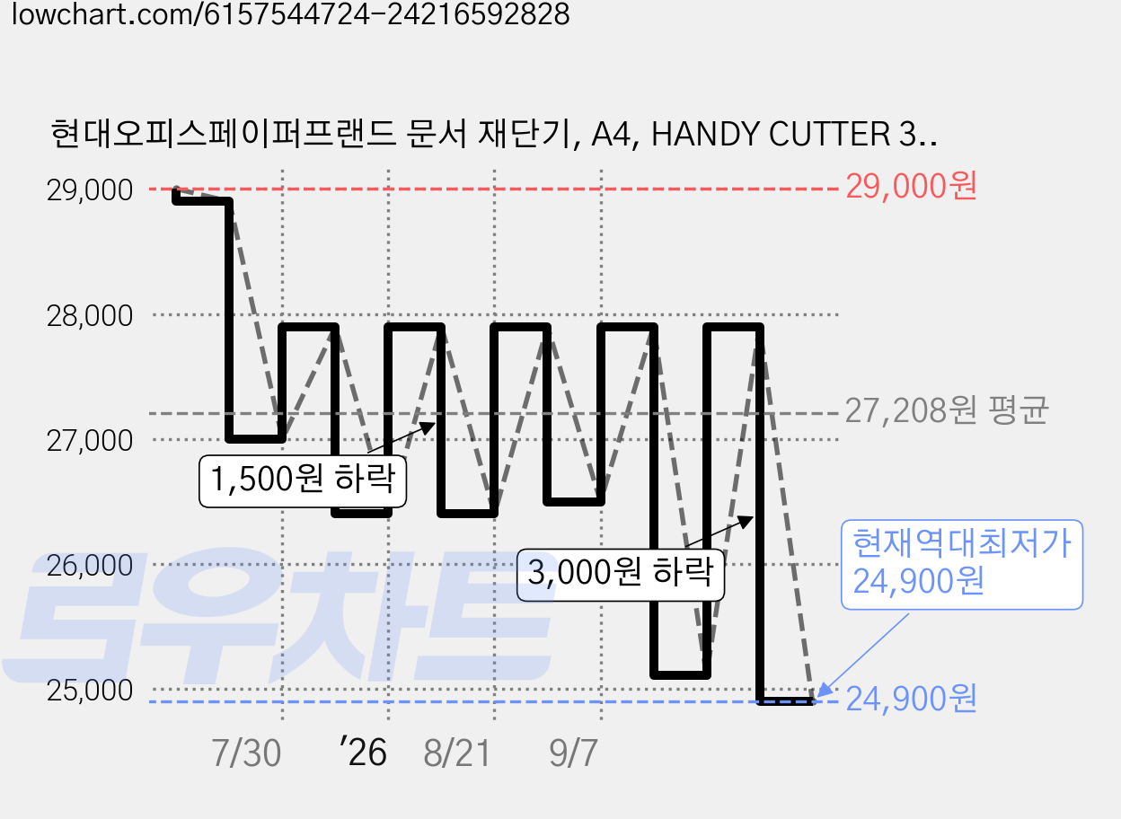 현대오피스페이퍼프랜드 문서 재단기, A4, HANDY CUTTER 340 II 가격 변동 차트, 현재가 24,900원, 역대최저가