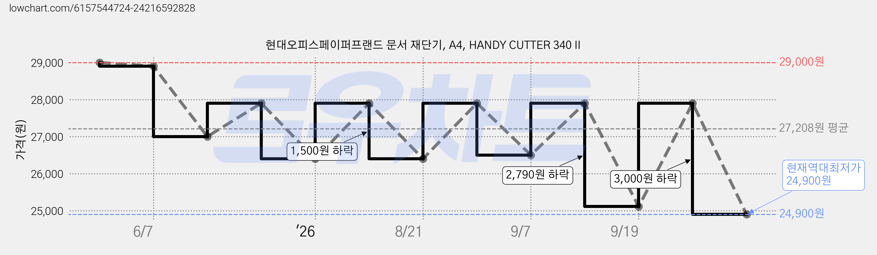 현대오피스페이퍼프랜드 문서 재단기, A4, HANDY CUTTER 340 II 가격 변동 차트, 현재가 24,900원, 역대최저가