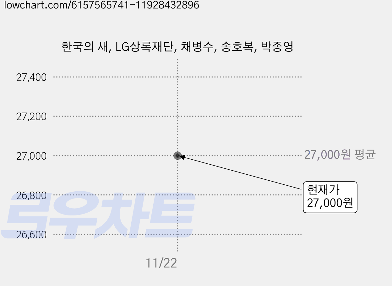한국의 새, LG상록재단, 채병수, 송호복, 박종영 가격 변동 차트, 현재가 27,000원