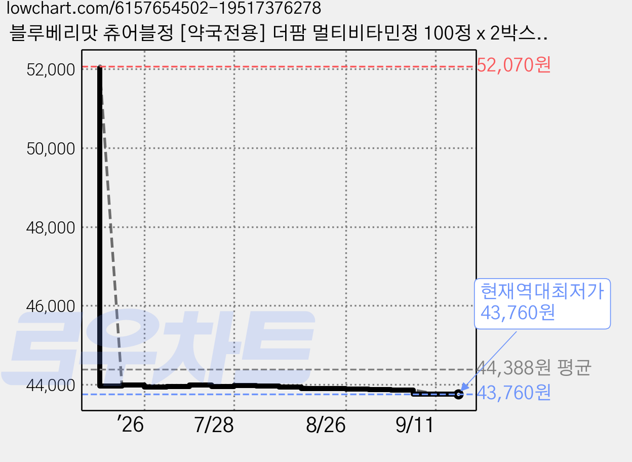 블루베리맛 츄어블정 [약국전용] 더팜 멀티비타민정 100정 x 2박스, 2개 가격 변동 차트, 현재가 43,760원, 역대최저가