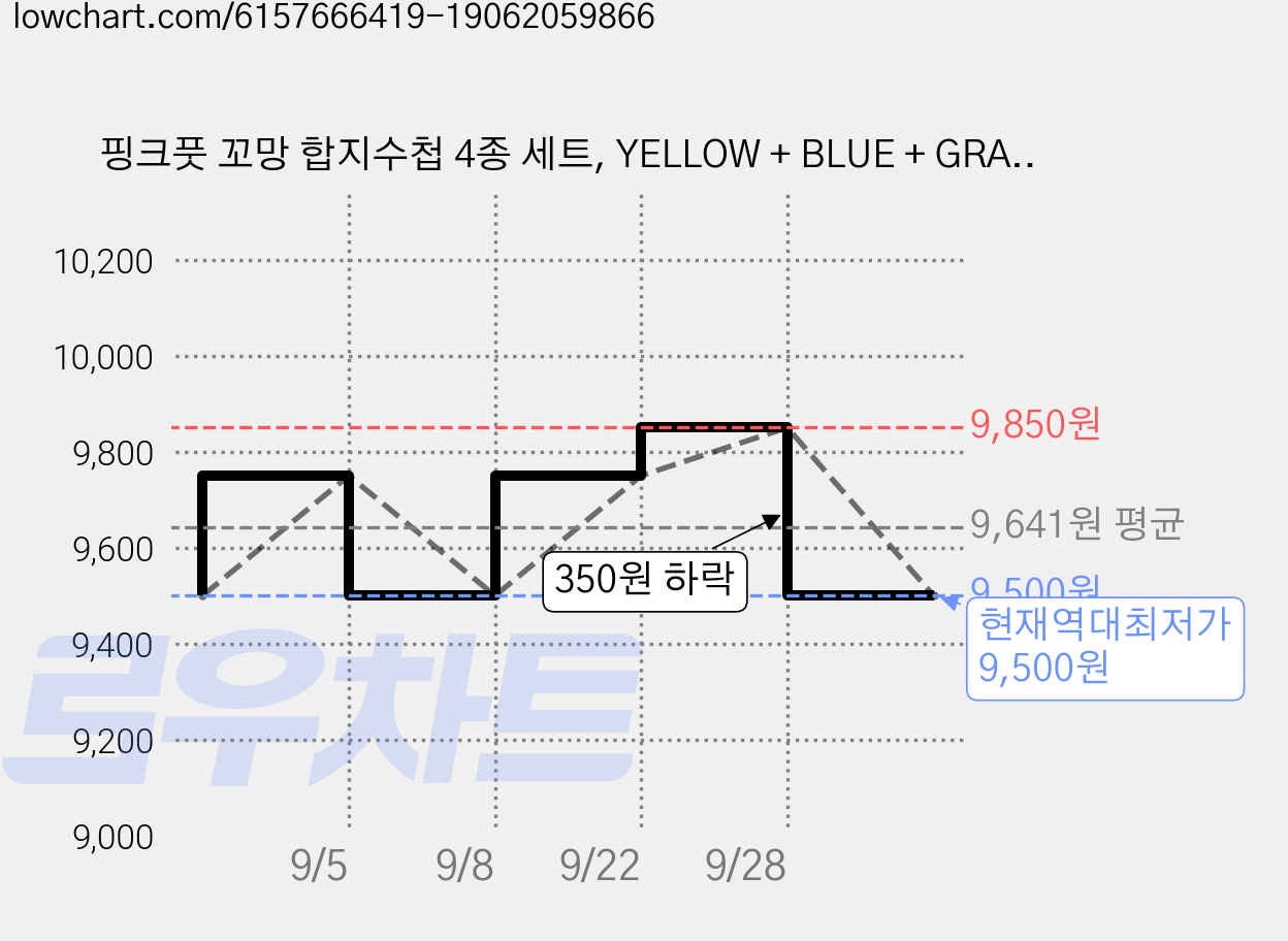핑크풋 꼬망 합지수첩 4종 세트, YELLOW + BLUE + GRAY + NAVY, 2세트 가격 변동 차트, 현재가 9,500원, 역대최저가