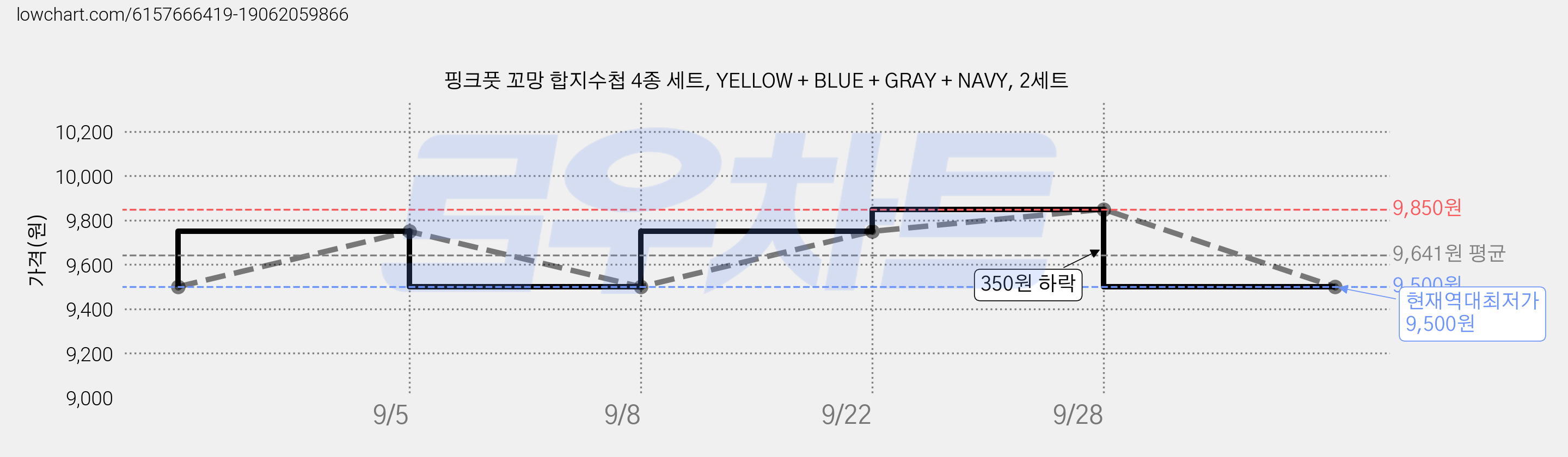 핑크풋 꼬망 합지수첩 4종 세트, YELLOW + BLUE + GRAY + NAVY, 2세트 가격 변동 차트, 현재가 9,500원, 역대최저가