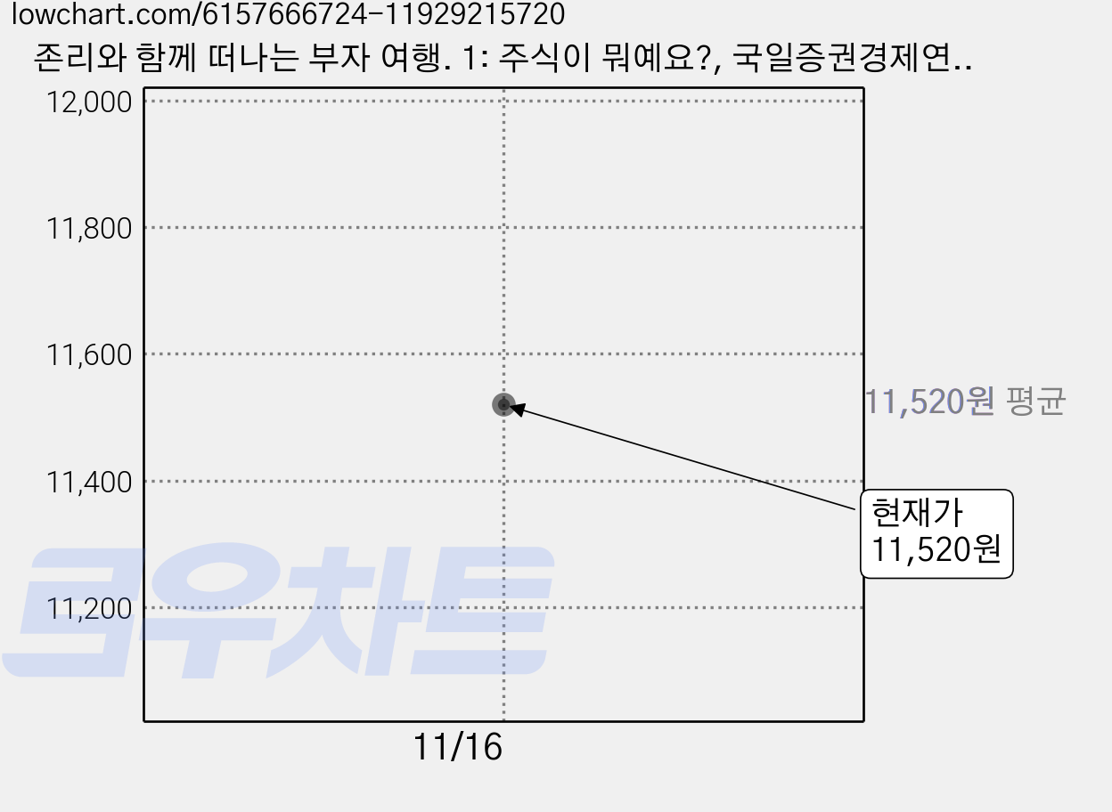 존리와 함께 떠나는 부자 여행. 1: 주식이 뭐예요?, 국일증권경제연구소, 존 리 가격 변동 차트, 현재가 11,520원