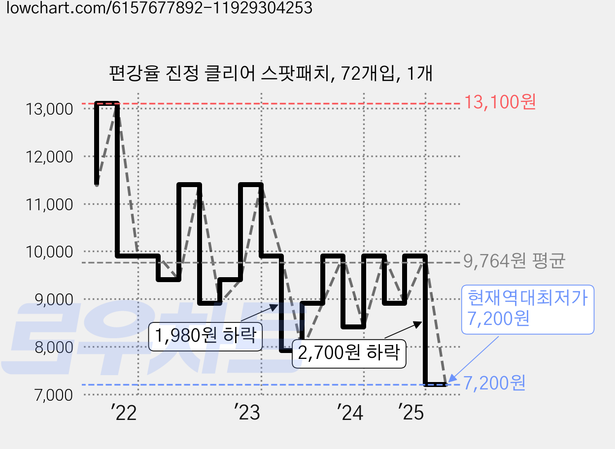 편강율 진정 클리어 스팟패치, 72개입, 1개 가격 변동 차트, 현재가 7,200원, 역대최저가