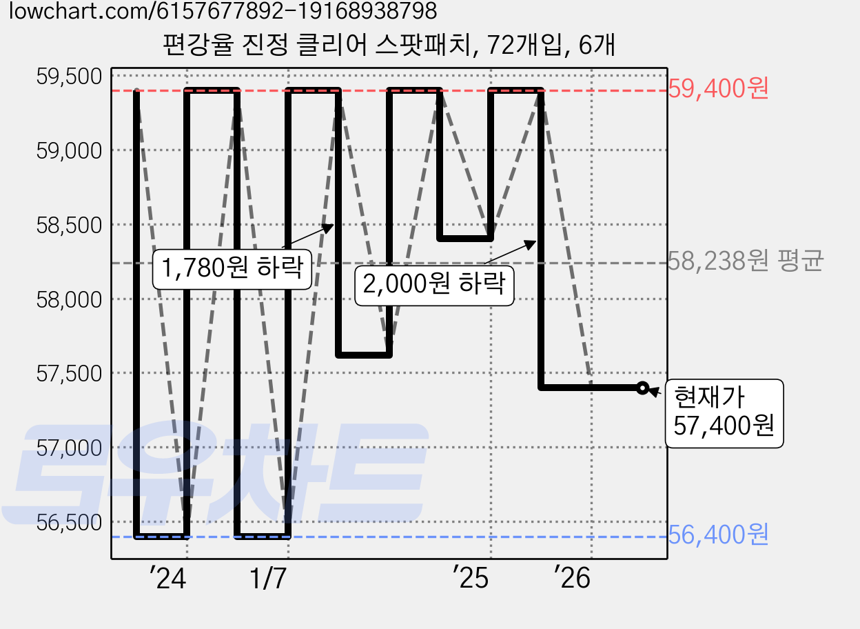 편강율 진정 클리어 스팟패치, 72개입, 6개 가격 변동 차트, 현재가 57,400원, 관측 최저가 56,400원