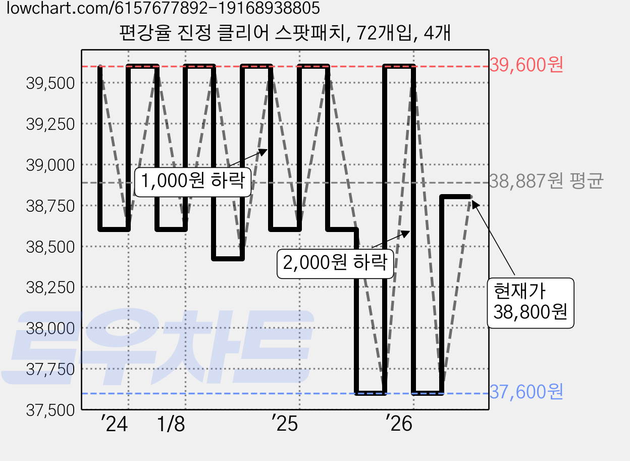 편강율 진정 클리어 스팟패치, 72개입, 4개 가격 변동 차트, 현재가 38,800원, 관측 최저가 35,800원