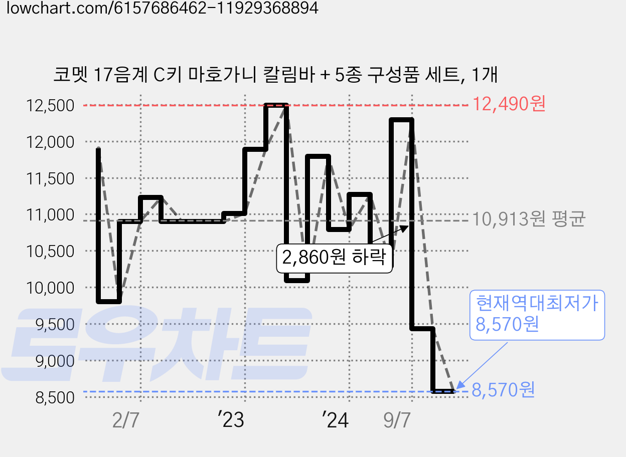 코멧 17음계 C키 마호가니 칼림바 + 5종 구성품 세트, 1개 가격 변동 차트, 현재가 8,570원, 역대최저가