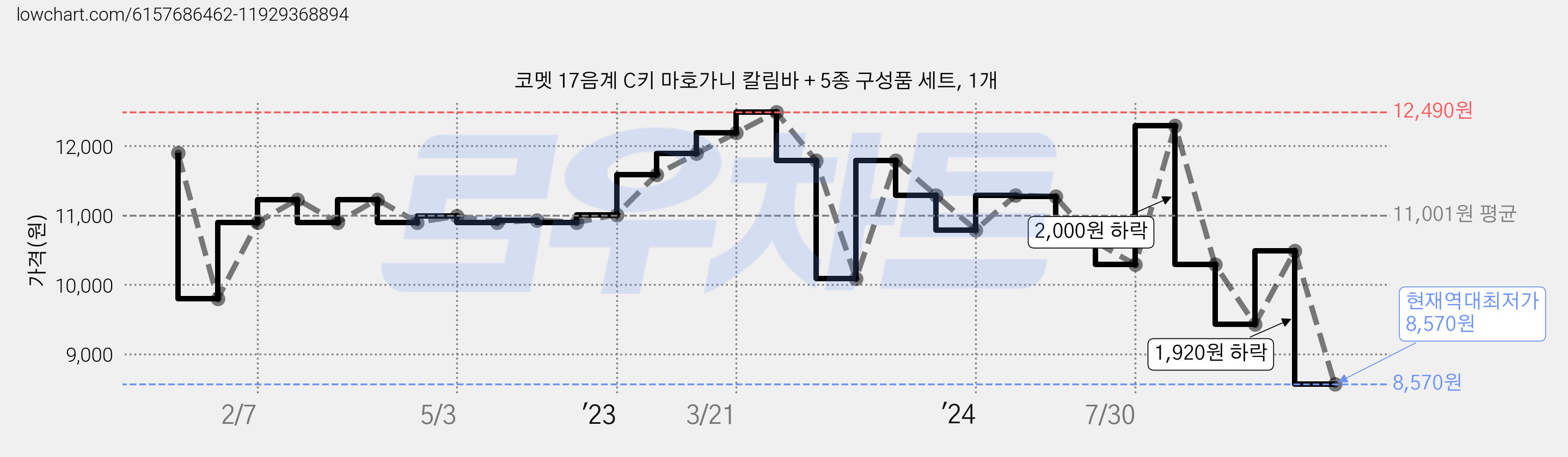 코멧 17음계 C키 마호가니 칼림바 + 5종 구성품 세트, 1개 가격 변동 차트, 현재가 8,570원, 역대최저가