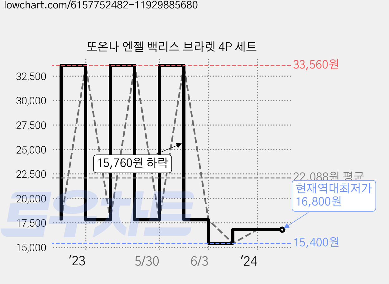 또온나 엔젤 백리스 브라렛 4P 세트 가격 변동 차트, 현재가 16,800원, 역대최저가