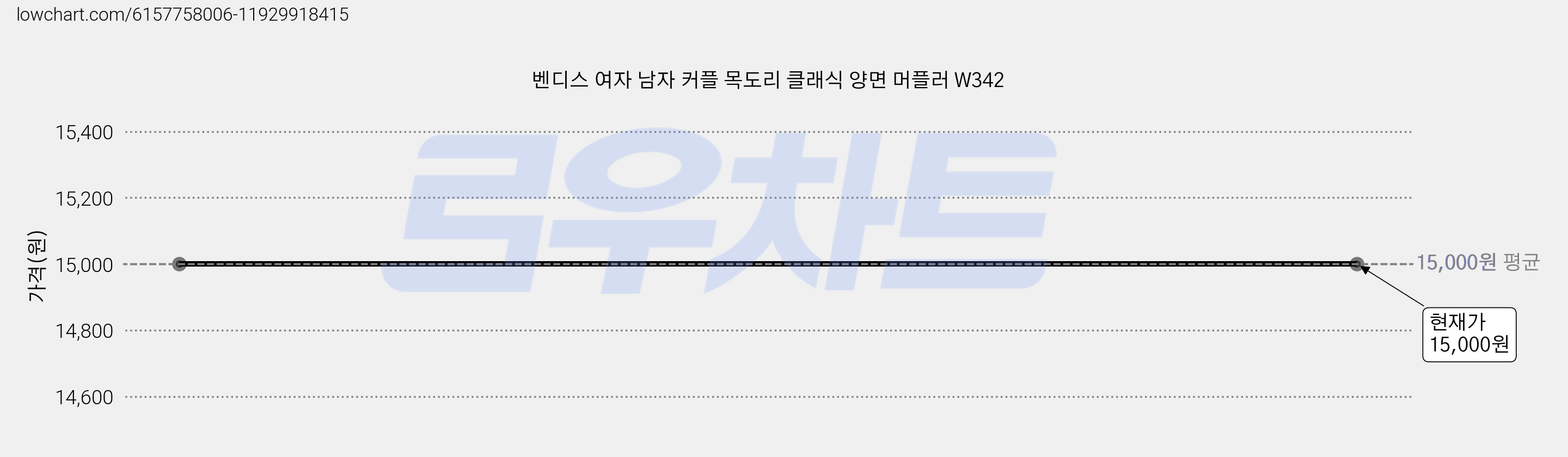 벤디스 여자 남자 커플 목도리 클래식 양면 머플러 W342 가격 변동 차트, 현재가 15,000원
