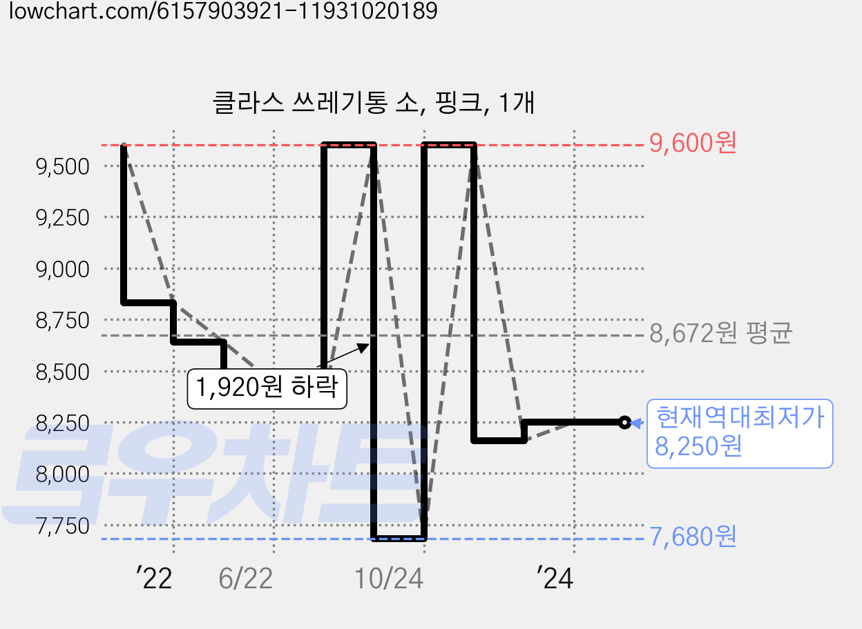 클라스 쓰레기통 소, 핑크, 1개 가격 변동 차트, 현재가 8,250원, 역대최저가