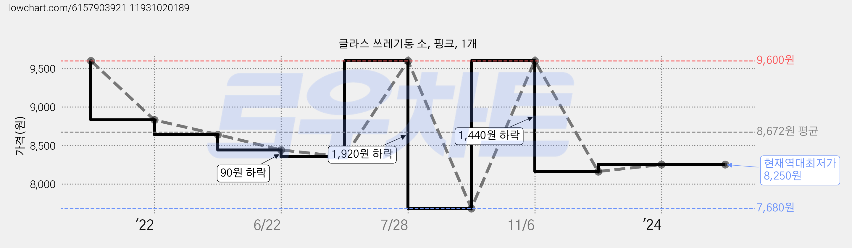 클라스 쓰레기통 소, 핑크, 1개 가격 변동 차트, 현재가 8,250원, 역대최저가