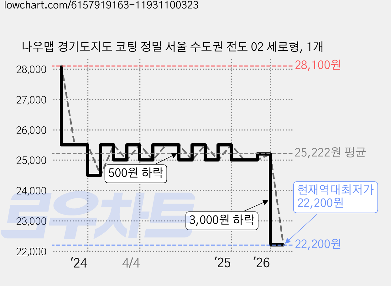 나우맵 경기도지도 코팅 정밀 서울 수도권 전도 02 세로형, 1개 가격 변동 차트, 현재가 22,200원, 역대최저가