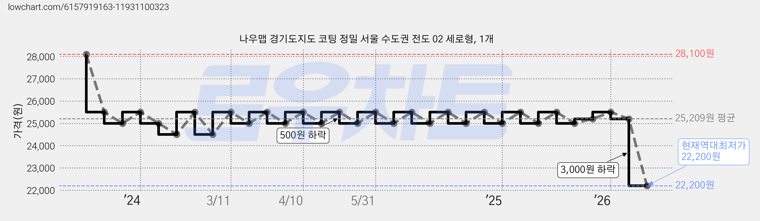 나우맵 경기도지도 코팅 정밀 서울 수도권 전도 02 세로형, 1개 가격 변동 차트, 현재가 22,200원, 역대최저가
