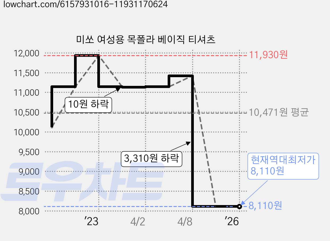 미쏘 여성용 목폴라 베이직 티셔츠 가격 변동 차트, 현재가 8,110원, 역대최저가