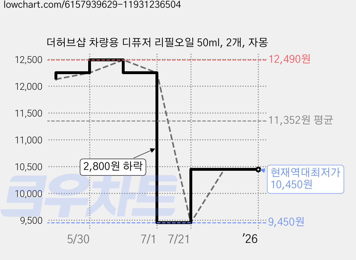 더허브샵 차량용 디퓨저 리필오일 50ml, 2개, 자몽 가격 변동 차트, 현재가 10,450원, 역대최저가