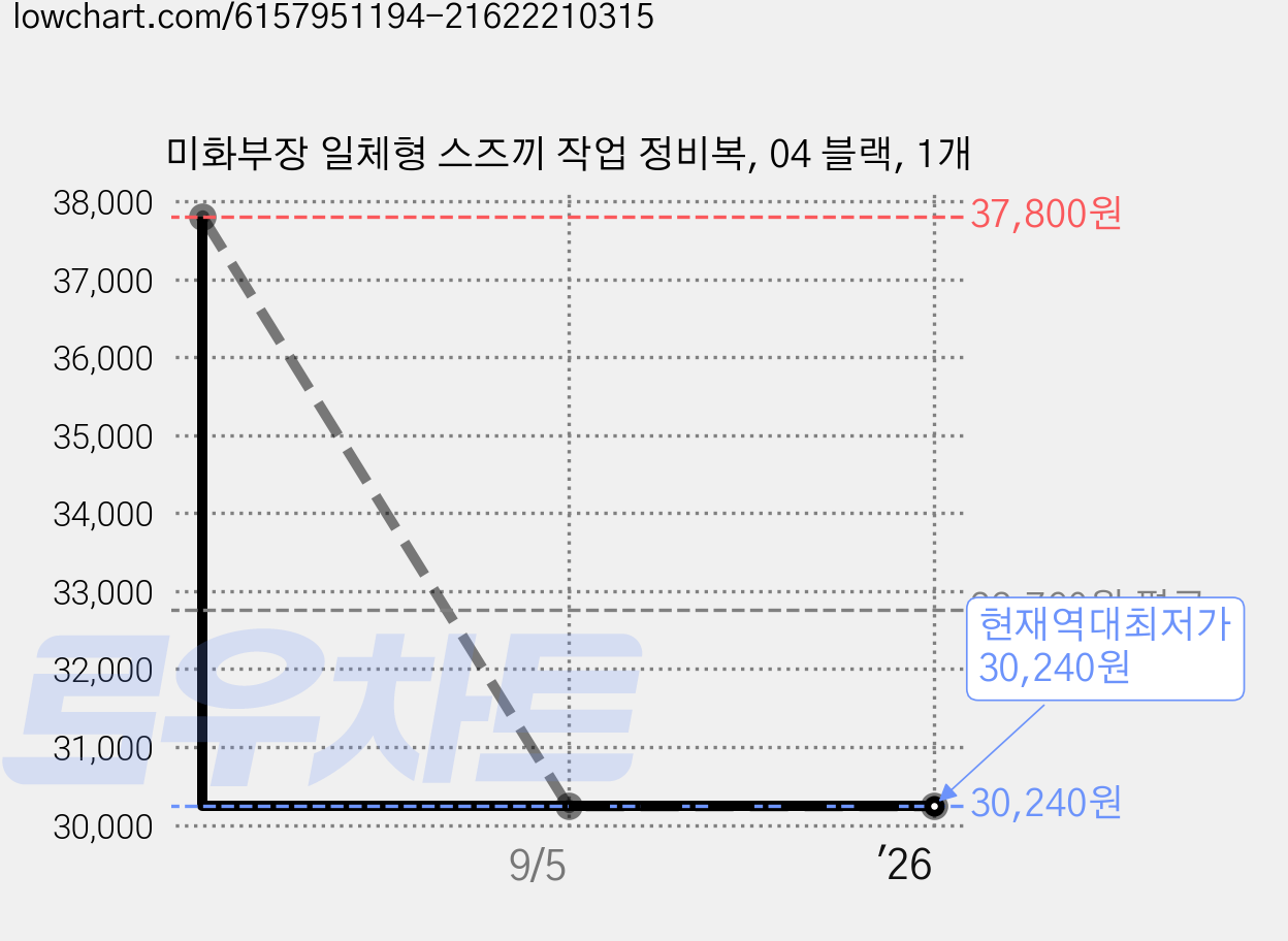 미화부장 일체형 스즈끼 작업 정비복, 04 블랙, 1개 가격 변동 차트, 현재가 30,240원, 역대최저가
