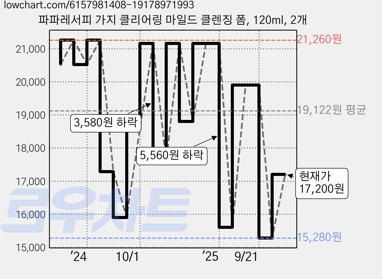 파파레서피 가지 클리어링 마일드 클렌징 폼, 120ml, 2개 가격 변동 차트, 현재가 17,200원, 관측 최저가 15,280원