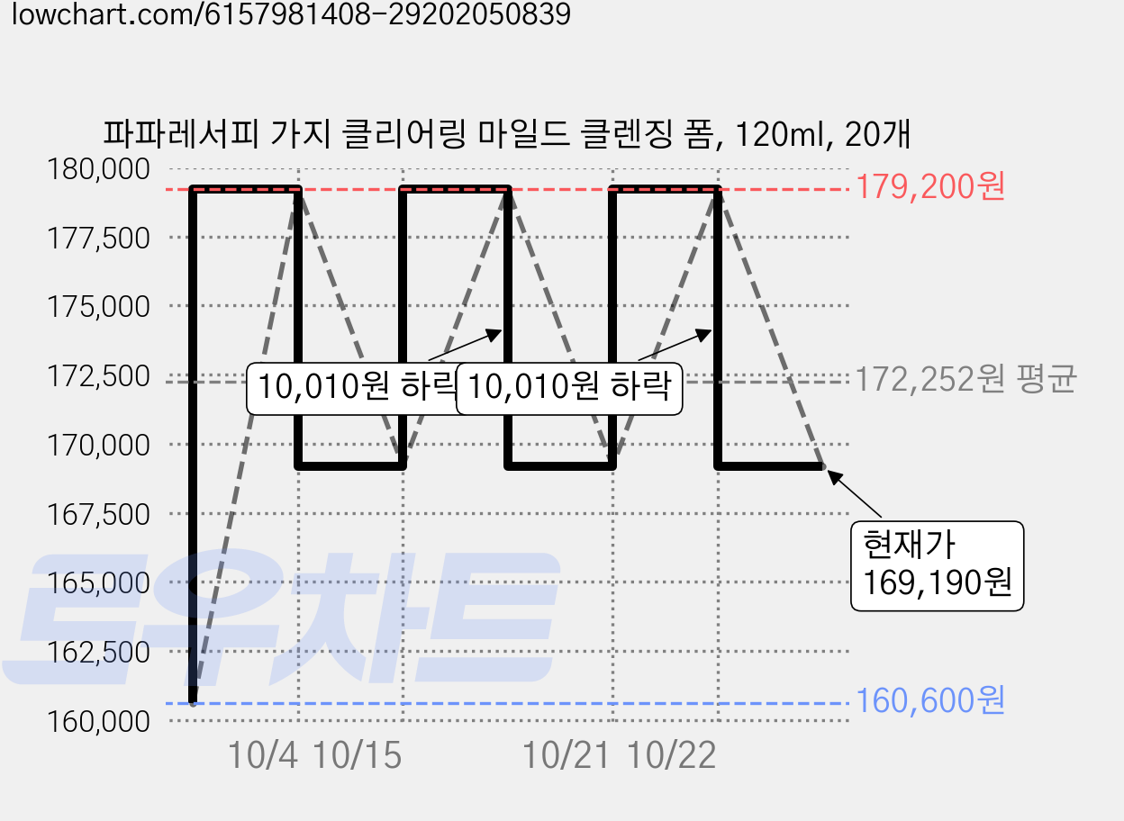 파파레서피 가지 클리어링 마일드 클렌징 폼, 120ml, 20개 가격 변동 차트, 현재가 169,190원, 관측 최저가 160,600원