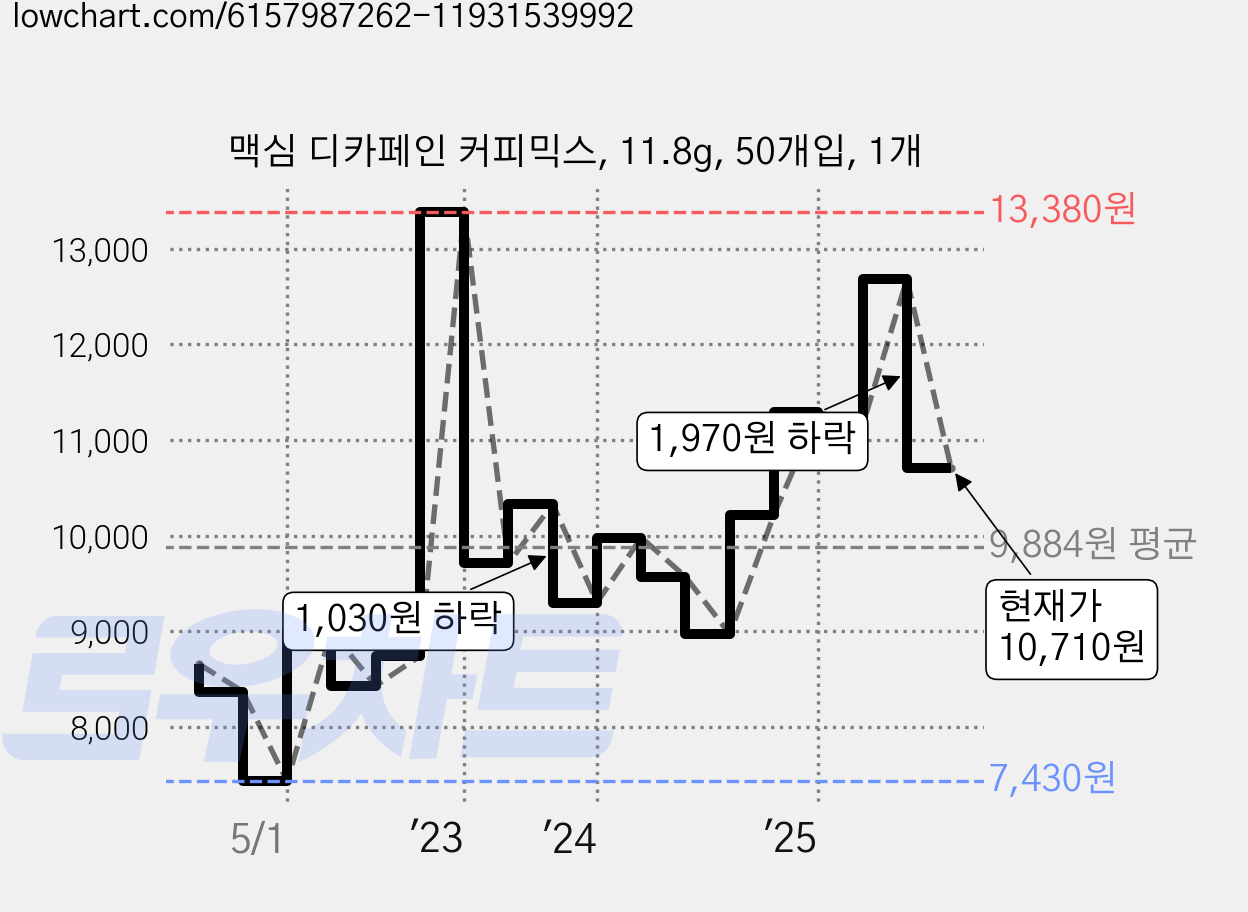 맥심 디카페인 커피믹스, 11.8g, 50개입, 1개 가격 변동 차트, 현재가 10,710원, 관측 최저가 7,390원