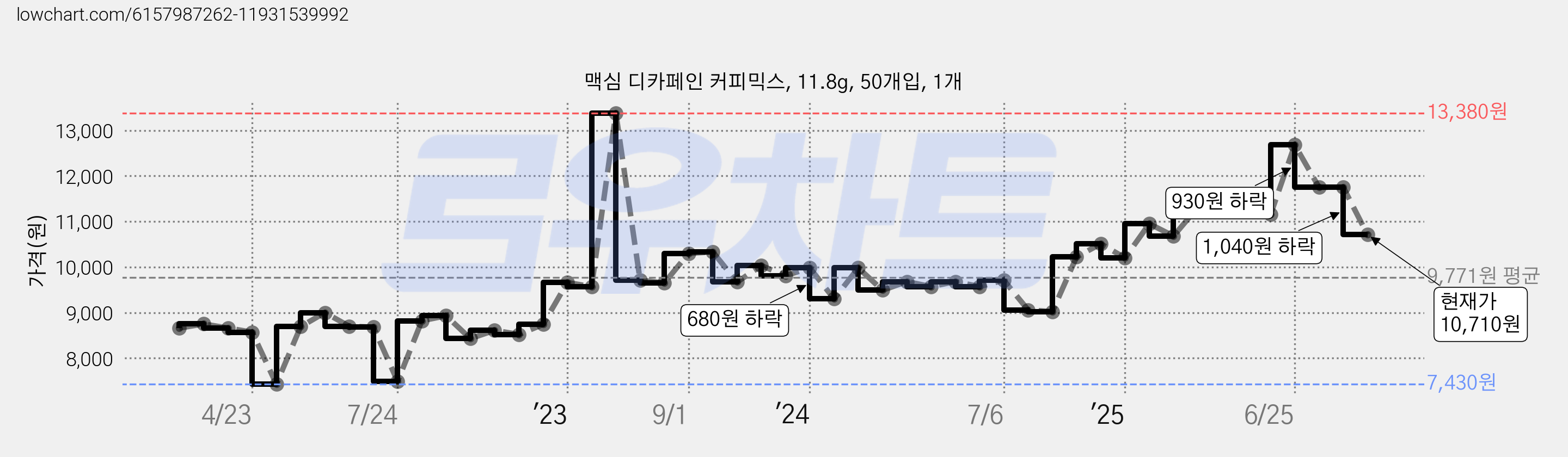 맥심 디카페인 커피믹스, 11.8g, 50개입, 1개 가격 변동 차트, 현재가 10,710원, 관측 최저가 7,390원