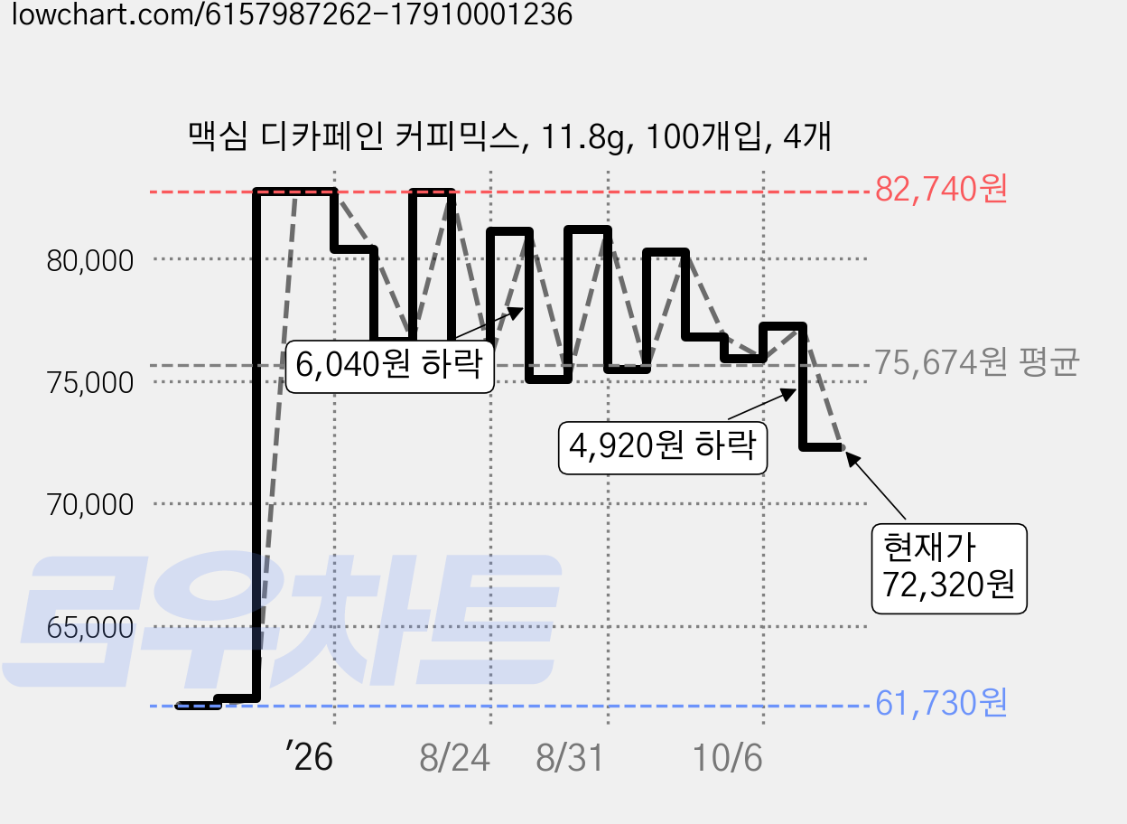 맥심 디카페인 커피믹스, 11.8g, 100개입, 4개 가격 변동 차트, 현재가 72,320원, 관측 최저가 61,410원