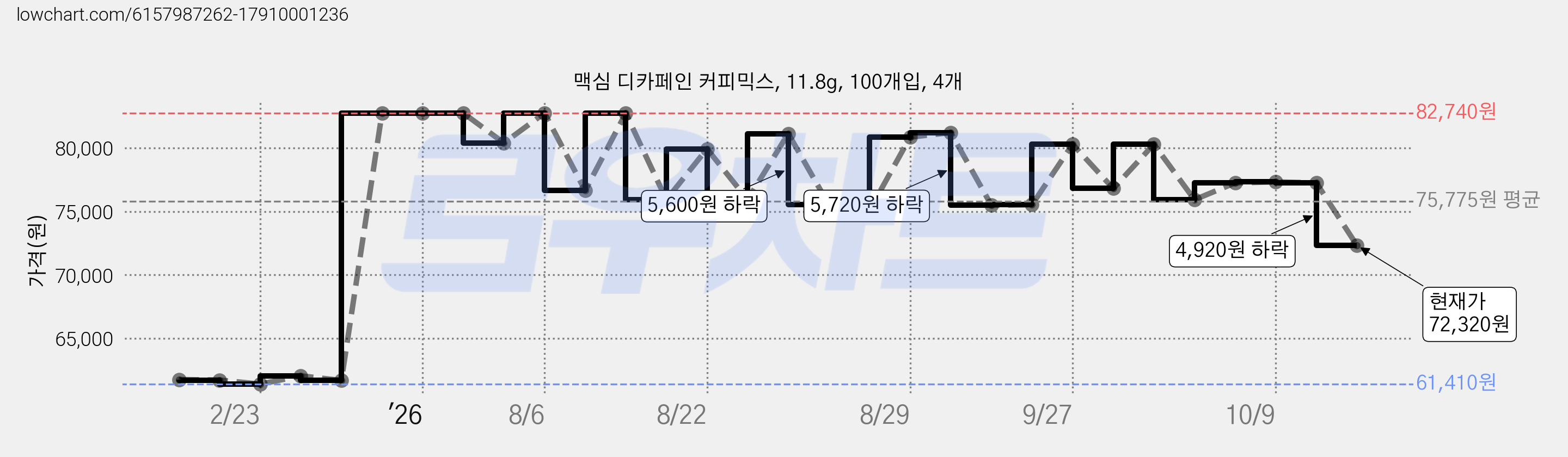 맥심 디카페인 커피믹스, 11.8g, 100개입, 4개 가격 변동 차트, 현재가 72,320원, 관측 최저가 61,410원