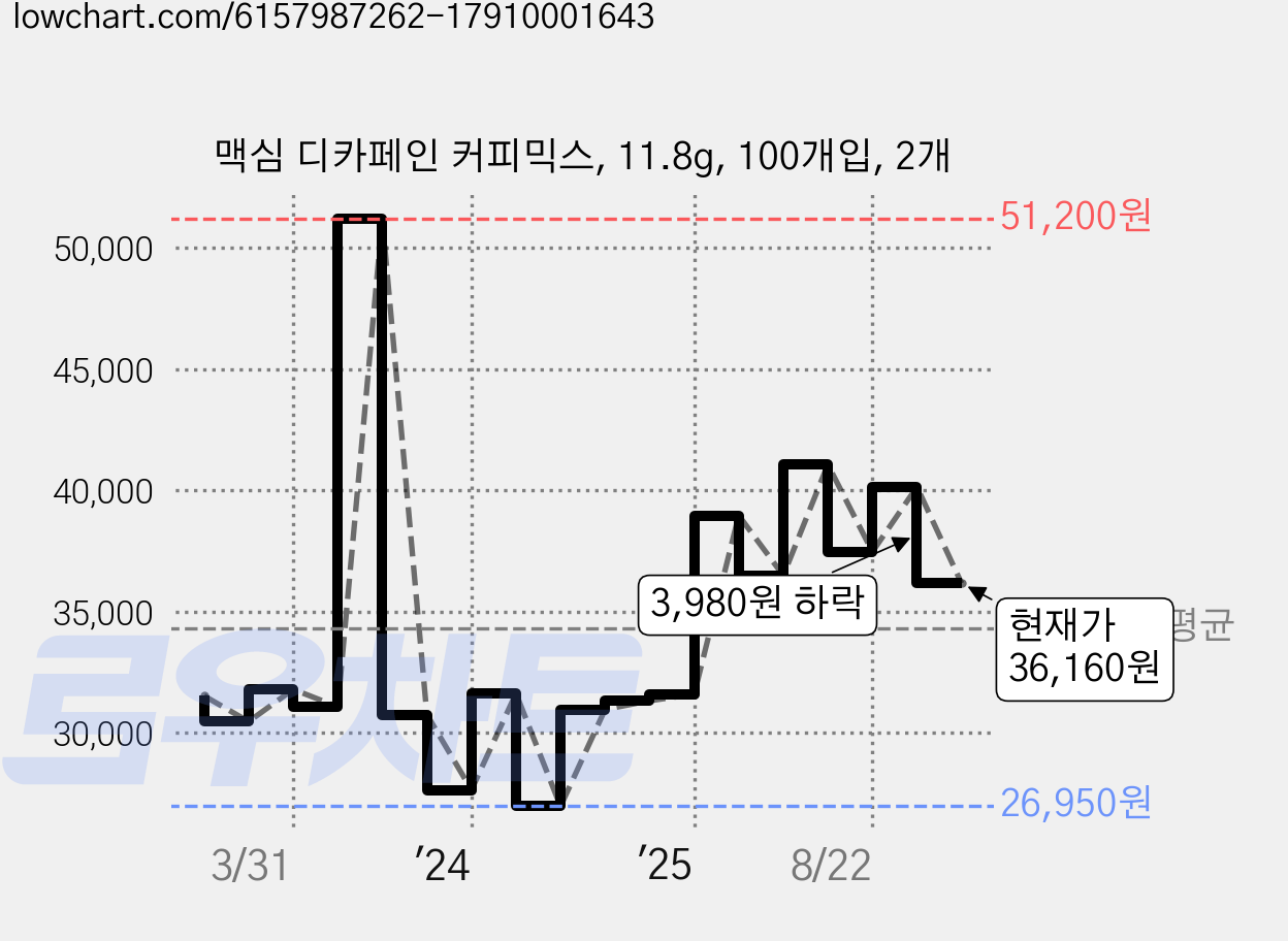 맥심 디카페인 커피믹스, 11.8g, 100개입, 2개 가격 변동 차트, 현재가 36,160원, 관측 최저가 25,740원