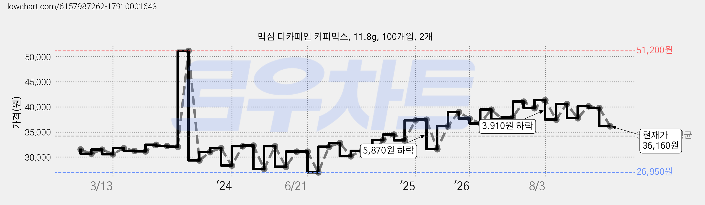 맥심 디카페인 커피믹스, 11.8g, 100개입, 2개 가격 변동 차트, 현재가 36,160원, 관측 최저가 25,740원