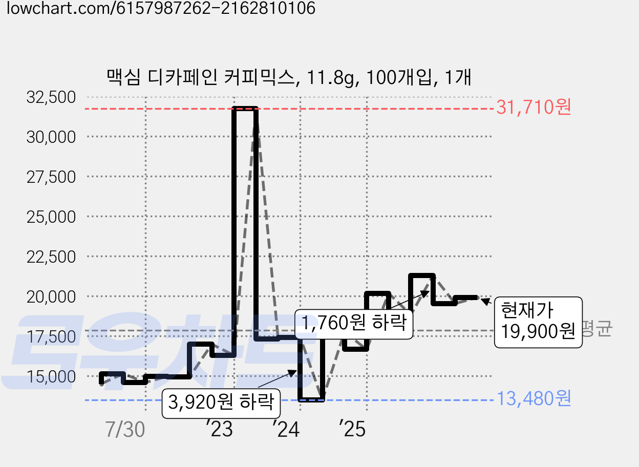 맥심 디카페인 커피믹스, 11.8g, 100개입, 1개 가격 변동 차트, 현재가 19,900원, 관측 최저가 13,480원