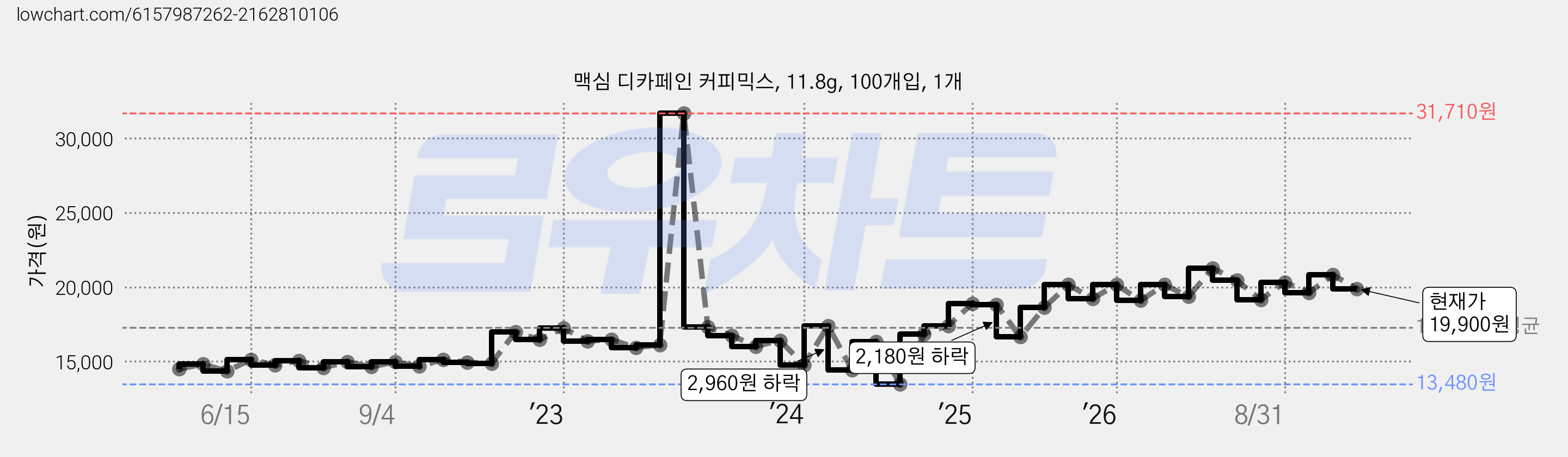 맥심 디카페인 커피믹스, 11.8g, 100개입, 1개 가격 변동 차트, 현재가 19,900원, 관측 최저가 13,480원