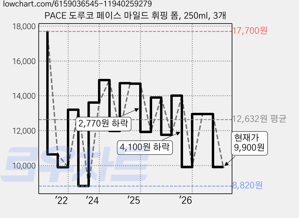PACE 도루코 페이스 마일드 휘핑 폼, 250ml, 3개 가격 변동 차트, 현재가 9,900원, 관측 최저가 8,820원