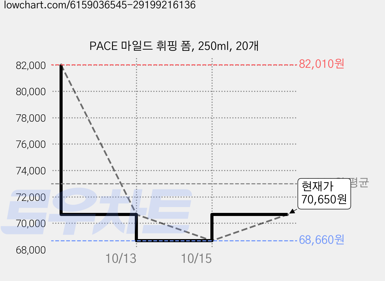 PACE 마일드 휘핑 폼, 250ml, 20개 가격 변동 차트, 현재가 70,650원, 관측 최저가 68,660원