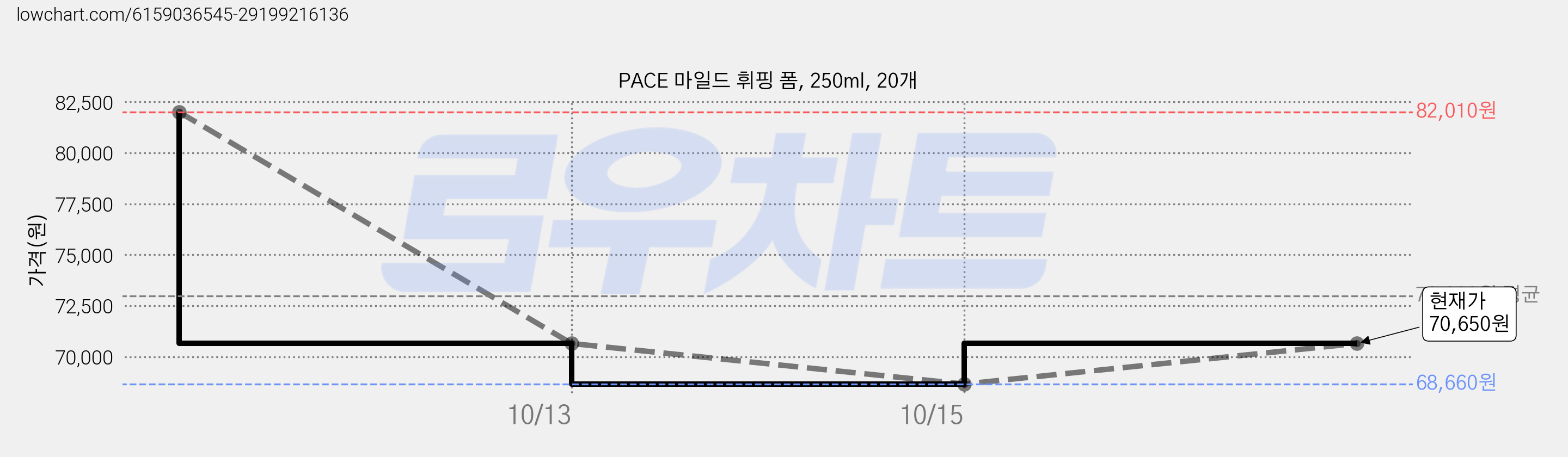 PACE 마일드 휘핑 폼, 250ml, 20개 가격 변동 차트, 현재가 70,650원, 관측 최저가 68,660원