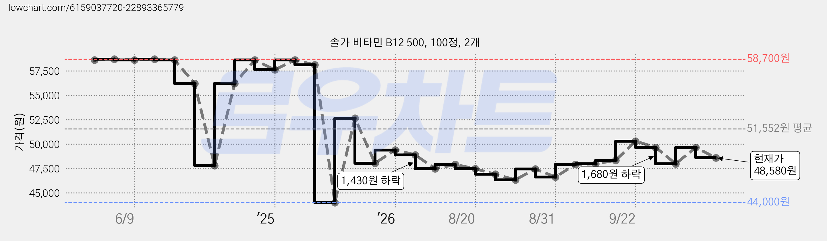 솔가 비타민 B12 500, 100정, 2개 가격 변동 차트, 현재가 48,580원, 관측 최저가 44,000원