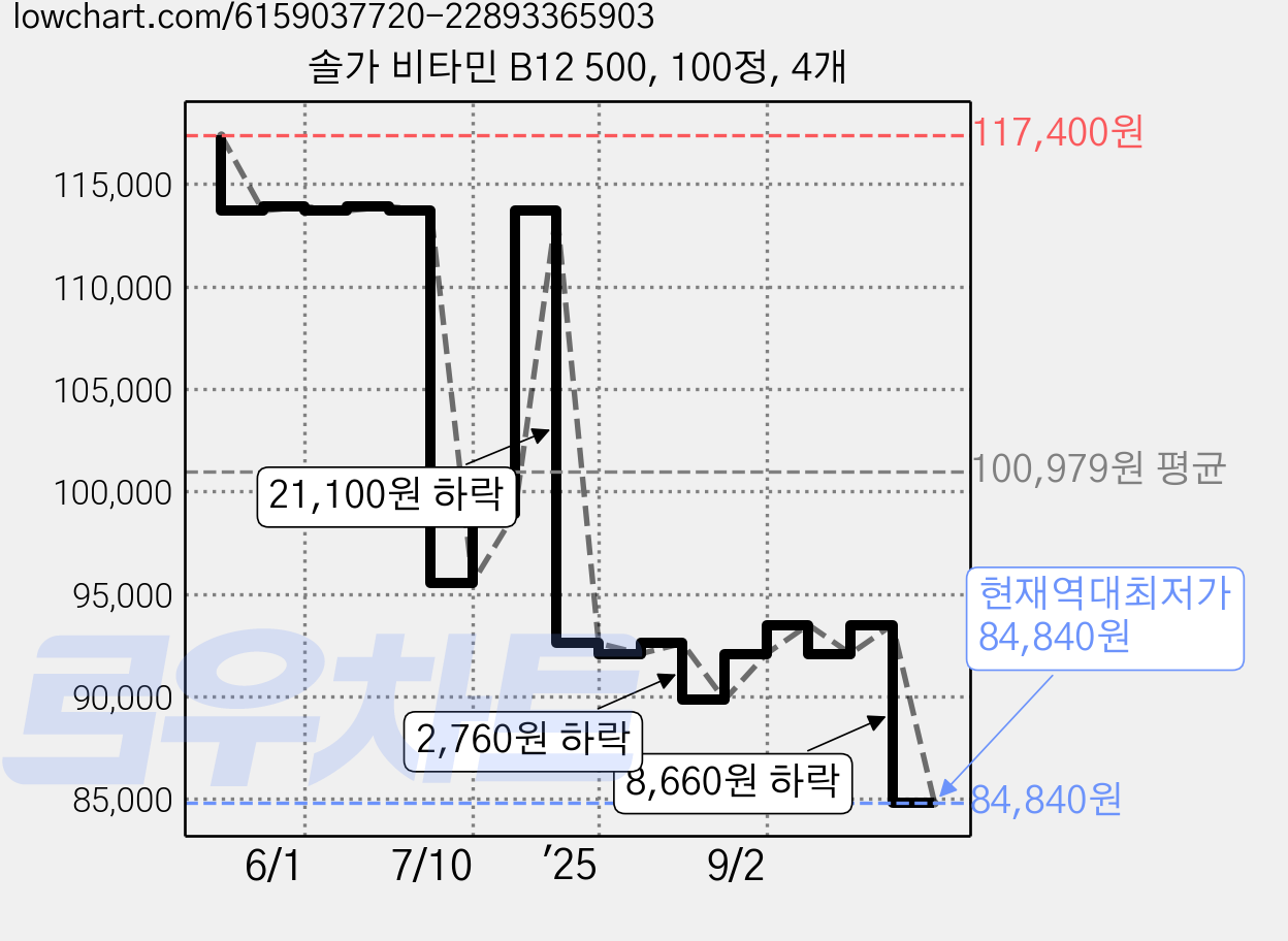 솔가 비타민 B12 500, 100정, 4개 가격 변동 차트, 현재가 84,840원, 역대최저가