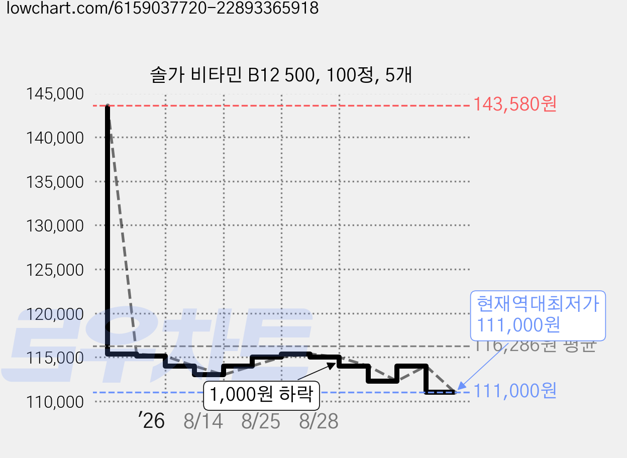 솔가 비타민 B12 500, 100정, 5개 가격 변동 차트, 현재가 111,000원, 역대최저가