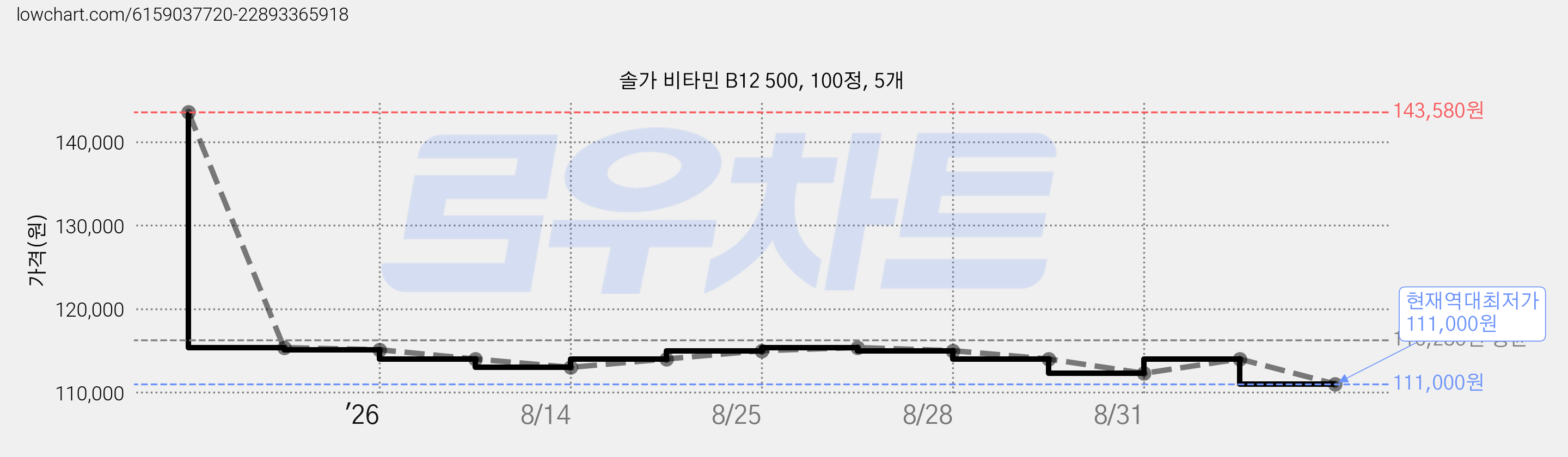 솔가 비타민 B12 500, 100정, 5개 가격 변동 차트, 현재가 111,000원, 역대최저가