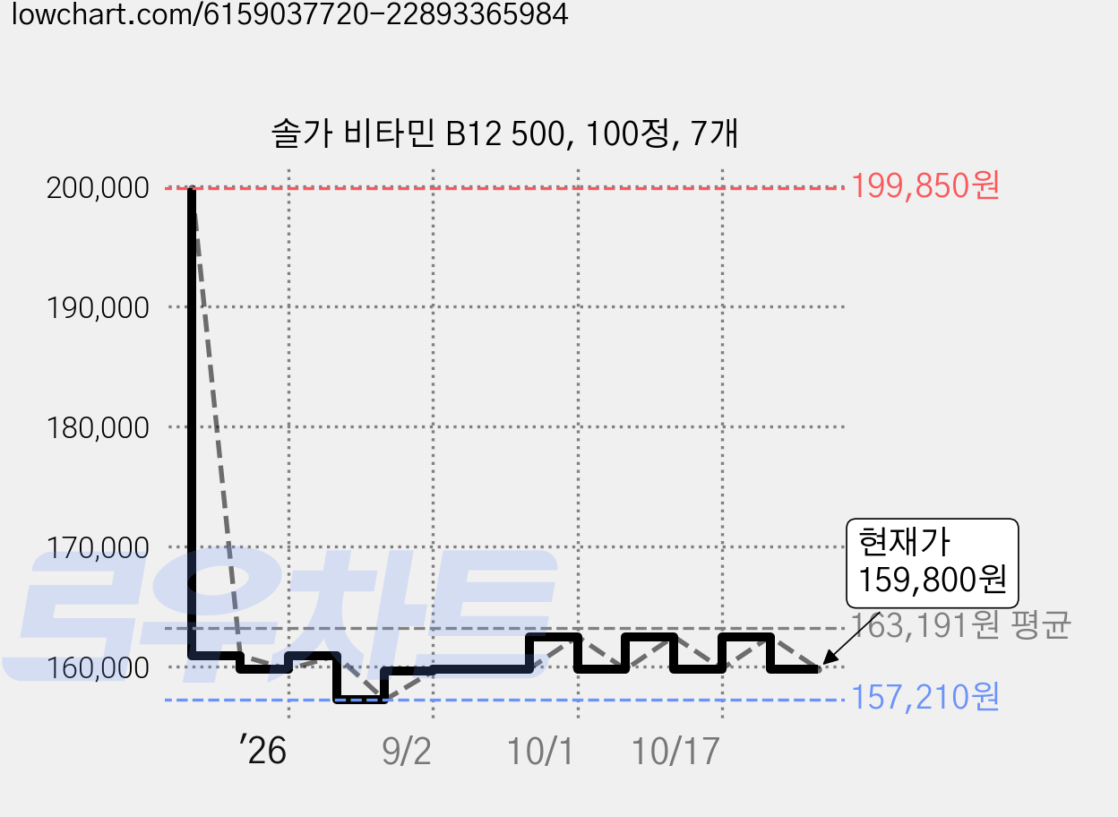 솔가 비타민 B12 500, 100정, 7개 가격 변동 차트, 현재가 159,800원, 관측 최저가 157,210원