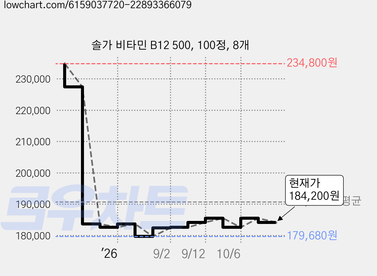 솔가 비타민 B12 500, 100정, 8개 가격 변동 차트, 현재가 184,200원, 관측 최저가 179,680원