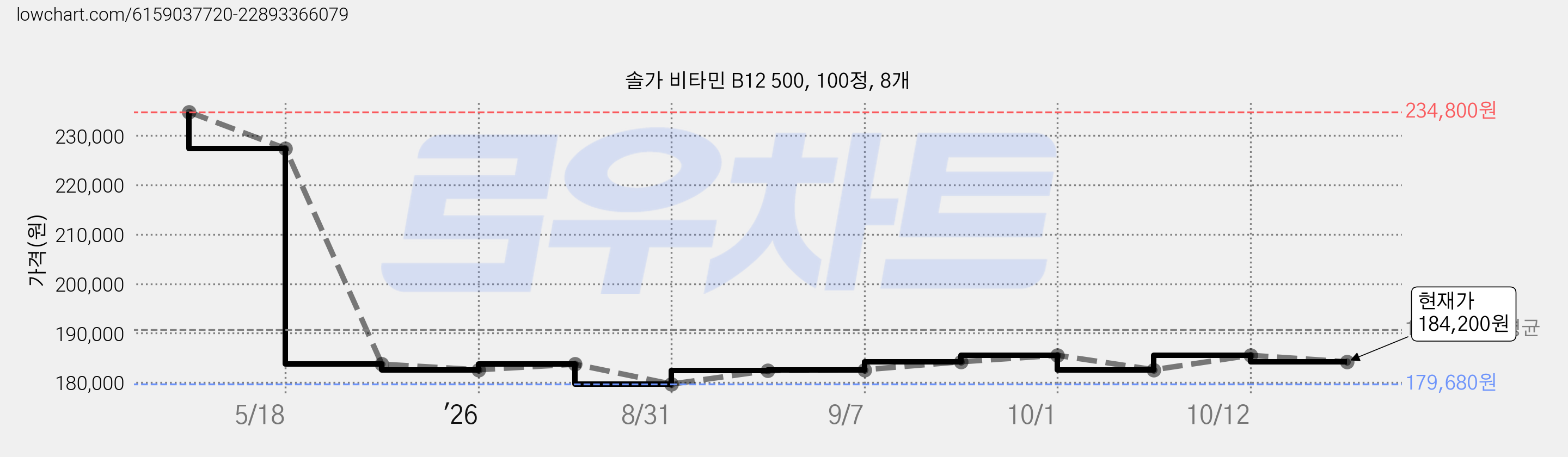 솔가 비타민 B12 500, 100정, 8개 가격 변동 차트, 현재가 184,200원, 관측 최저가 179,680원