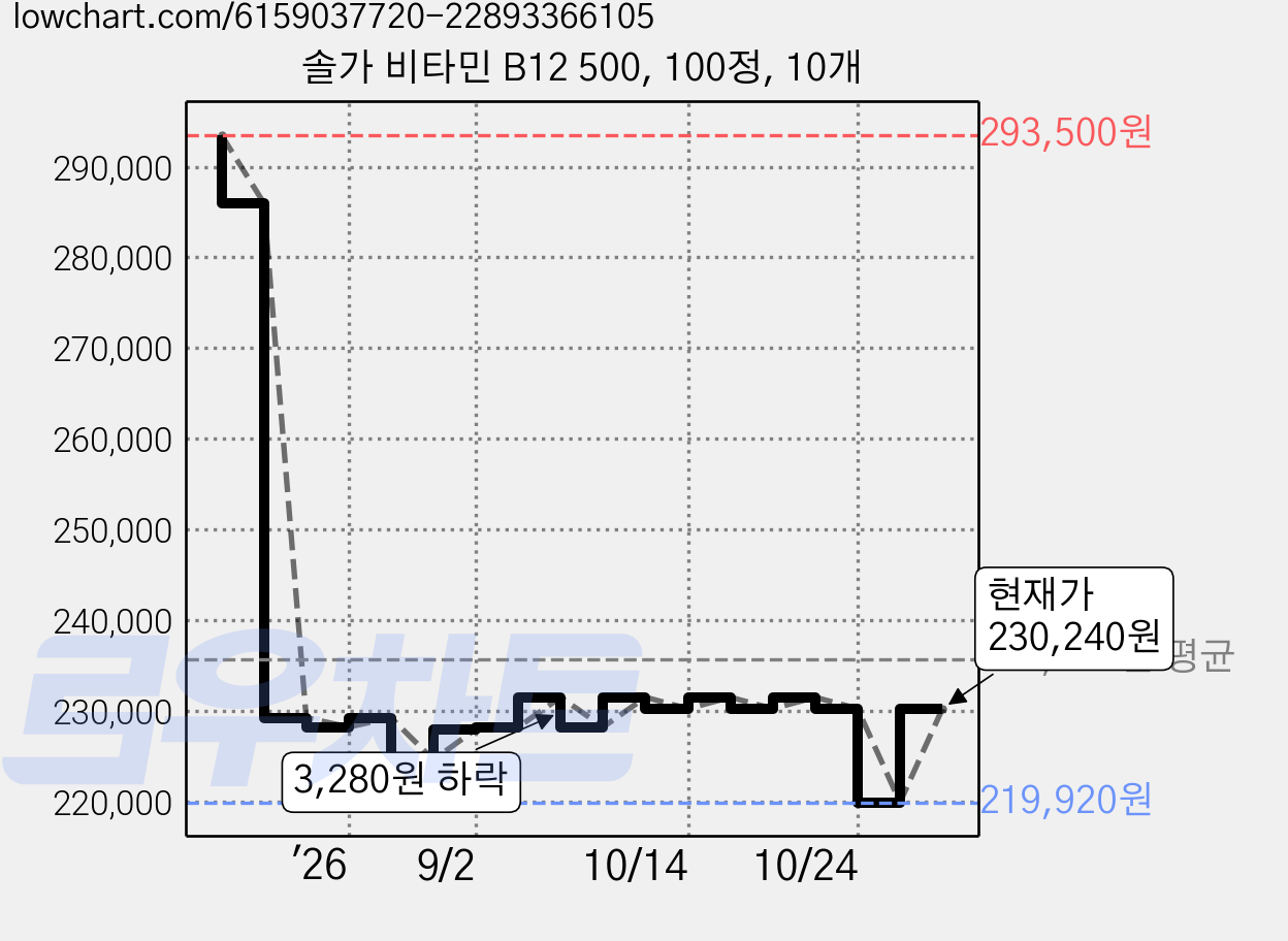 솔가 비타민 B12 500, 100정, 10개 가격 변동 차트, 현재가 230,240원, 관측 최저가 219,920원