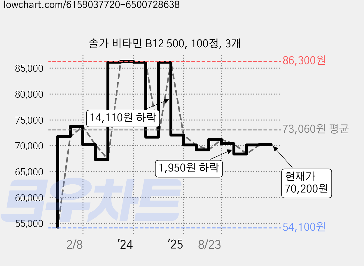 솔가 비타민 B12 500, 100정, 3개 가격 변동 차트, 현재가 70,200원, 관측 최저가 54,100원