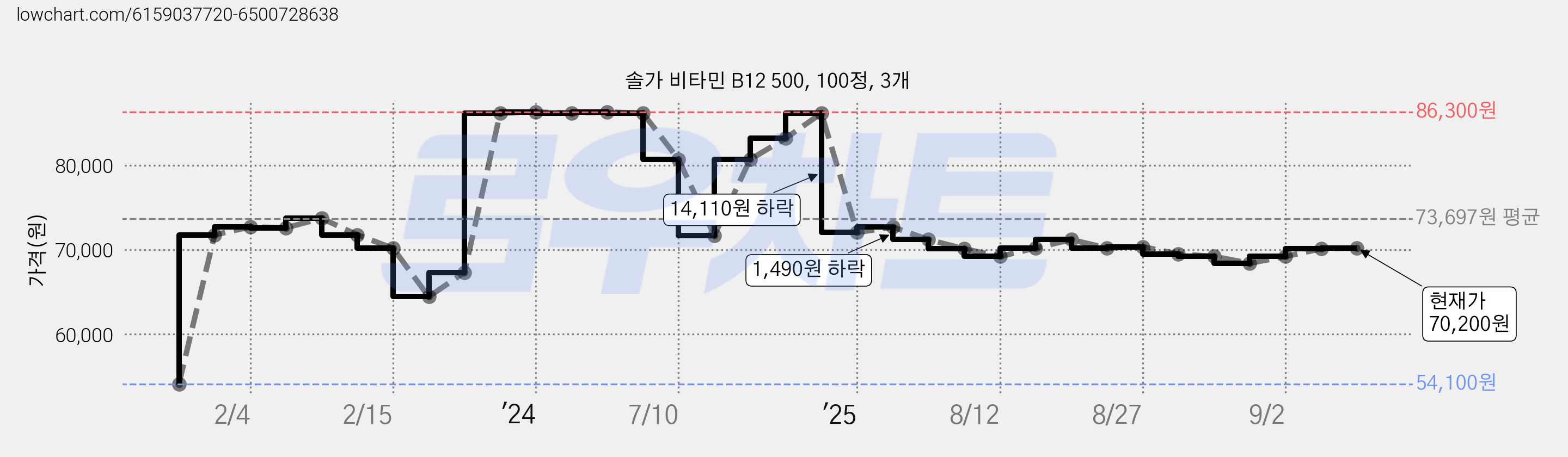솔가 비타민 B12 500, 100정, 3개 가격 변동 차트, 현재가 70,200원, 관측 최저가 54,100원