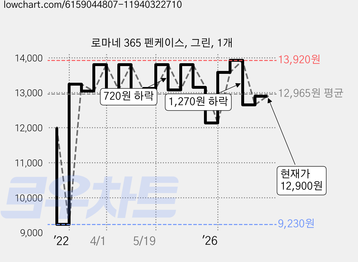 로마네 365 펜케이스, 그린, 1개 가격 변동 차트, 현재가 12,900원, 관측 최저가 9,230원